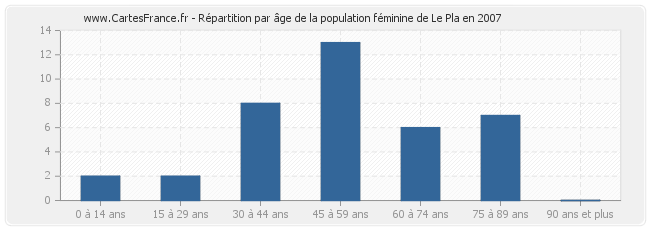 Répartition par âge de la population féminine de Le Pla en 2007